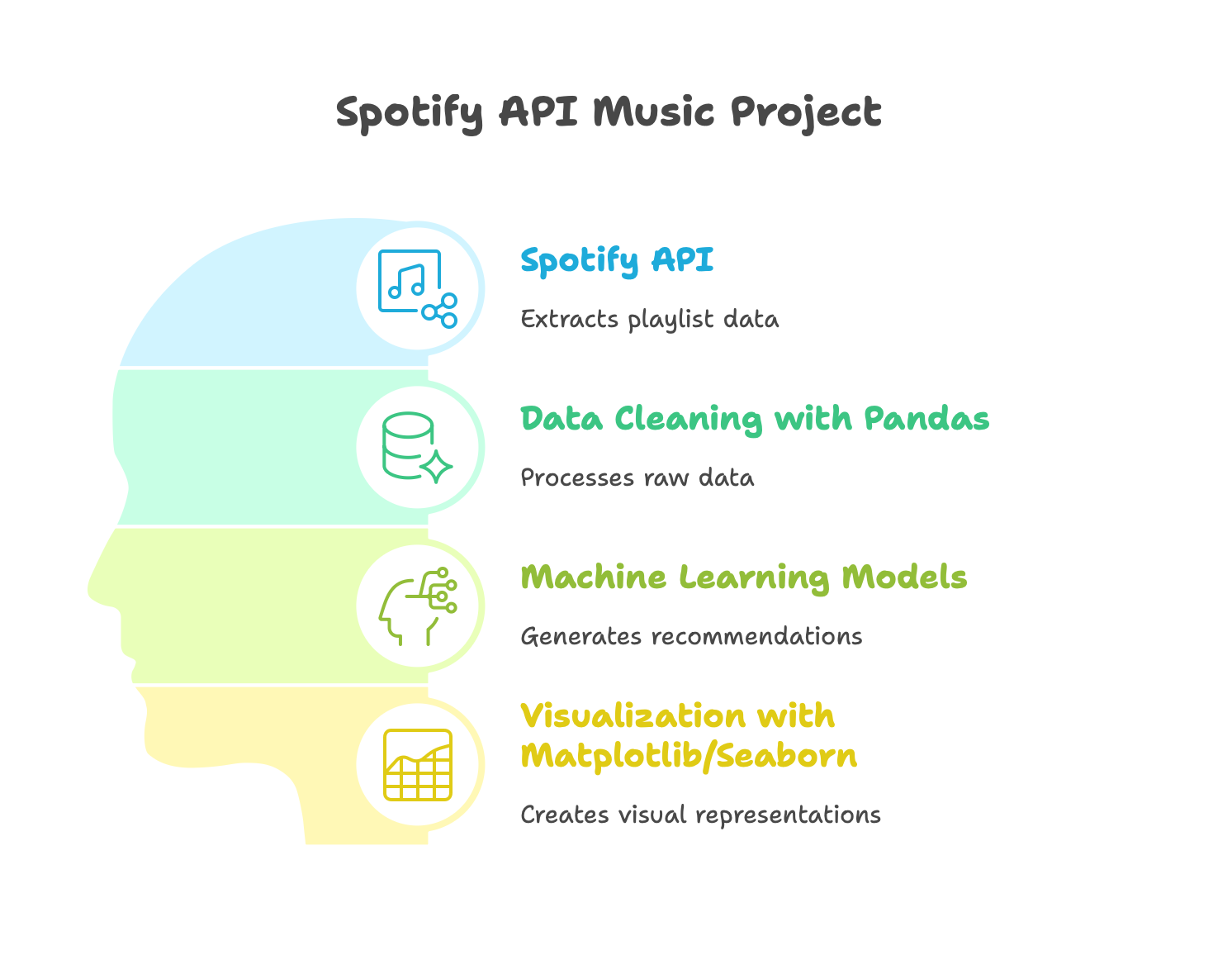 Spotify ML Model